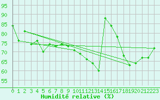 Courbe de l'humidit relative pour Beauvais (60)