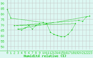 Courbe de l'humidit relative pour le bateau LF8B