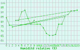 Courbe de l'humidit relative pour Motril