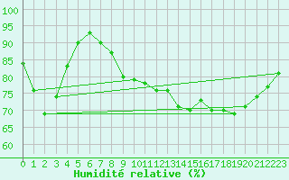Courbe de l'humidit relative pour Le Touquet (62)