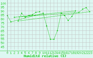 Courbe de l'humidit relative pour Kufstein
