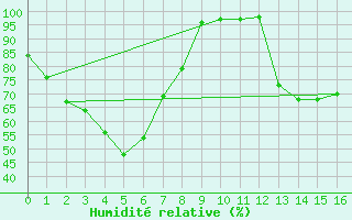 Courbe de l'humidit relative pour Braidwood