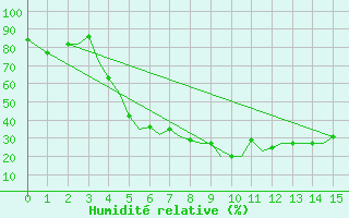 Courbe de l'humidit relative pour Kermanshah
