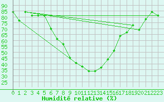 Courbe de l'humidit relative pour Cimpulung
