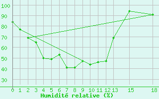 Courbe de l'humidit relative pour Mae Hong Son