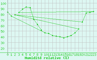 Courbe de l'humidit relative pour Arcen Aws