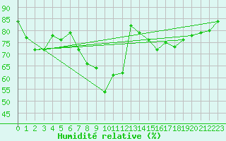 Courbe de l'humidit relative pour Angermuende