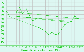 Courbe de l'humidit relative pour Montpellier (34)
