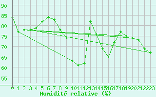 Courbe de l'humidit relative pour Kozienice