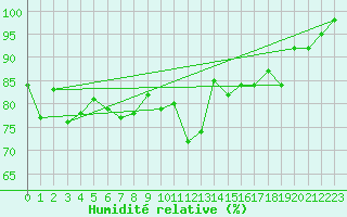 Courbe de l'humidit relative pour Mona