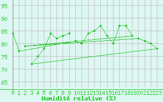 Courbe de l'humidit relative pour Bourg-en-Bresse (01)