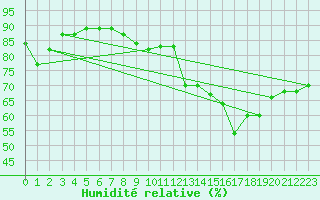 Courbe de l'humidit relative pour Feldberg-Schwarzwald (All)