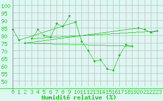 Courbe de l'humidit relative pour Biarritz (64)