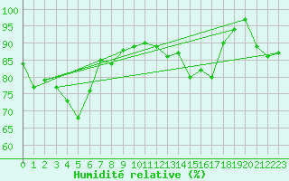 Courbe de l'humidit relative pour Mont-Saint-Vincent (71)