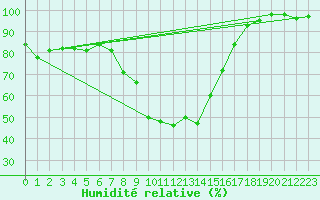 Courbe de l'humidit relative pour Montagnier, Bagnes