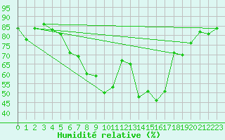 Courbe de l'humidit relative pour Kramolin-Kosetice