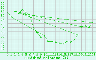 Courbe de l'humidit relative pour Gelbelsee