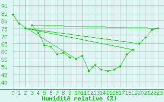 Courbe de l'humidit relative pour Fundata