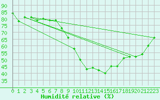 Courbe de l'humidit relative pour London St James Park