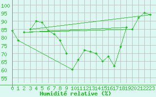 Courbe de l'humidit relative pour Church Lawford