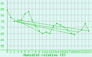 Courbe de l'humidit relative pour Weinbiet