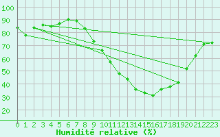 Courbe de l'humidit relative pour Le Luc - Cannet des Maures (83)