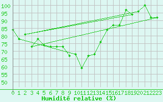 Courbe de l'humidit relative pour Feldberg-Schwarzwald (All)