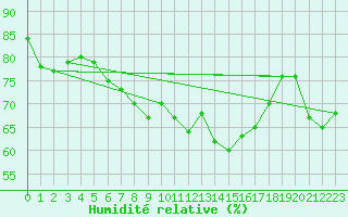 Courbe de l'humidit relative pour La Dle (Sw)