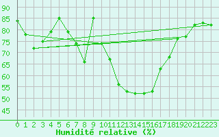 Courbe de l'humidit relative pour La Fretaz (Sw)