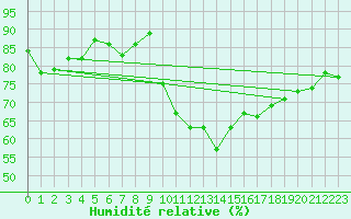 Courbe de l'humidit relative pour Sallles d'Aude (11)