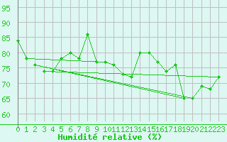 Courbe de l'humidit relative pour Porkalompolo