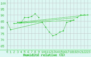 Courbe de l'humidit relative pour Gurteen
