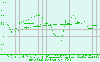 Courbe de l'humidit relative pour Reims-Prunay (51)