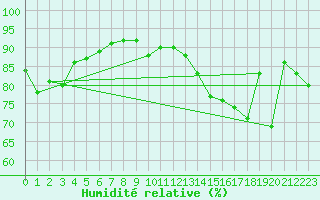 Courbe de l'humidit relative pour Pau (64)