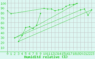 Courbe de l'humidit relative pour Grand Saint Bernard (Sw)