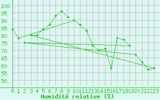 Courbe de l'humidit relative pour Montpellier (34)