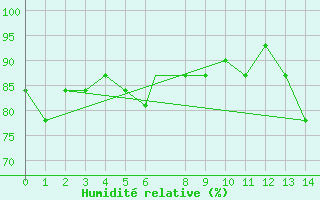 Courbe de l'humidit relative pour San Antonio, San Antonio International Airport