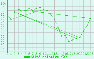 Courbe de l'humidit relative pour Bordeaux (33)