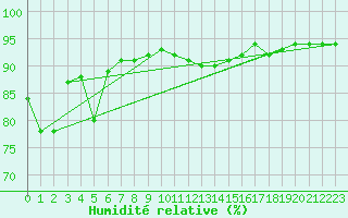 Courbe de l'humidit relative pour Corny-sur-Moselle (57)