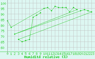 Courbe de l'humidit relative pour Kiel-Holtenau