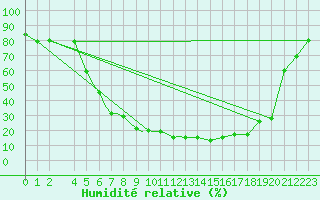 Courbe de l'humidit relative pour Pskov