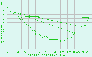 Courbe de l'humidit relative pour Kemijarvi Airport