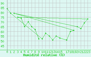 Courbe de l'humidit relative pour Annaba