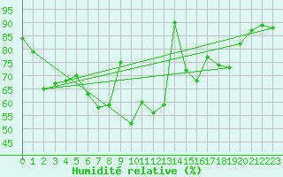 Courbe de l'humidit relative pour Kuusamo Ruka Talvijarvi