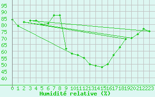 Courbe de l'humidit relative pour San Pablo de Los Montes