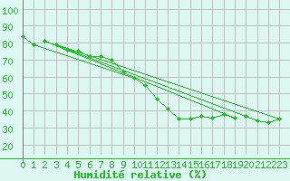 Courbe de l'humidit relative pour Vagney (88)