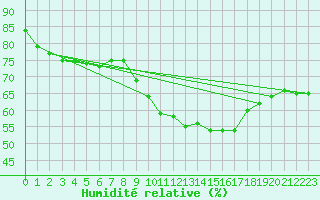 Courbe de l'humidit relative pour Grossenzersdorf