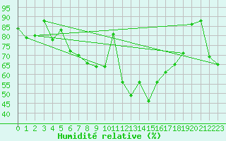 Courbe de l'humidit relative pour Gruendau-Breitenborn