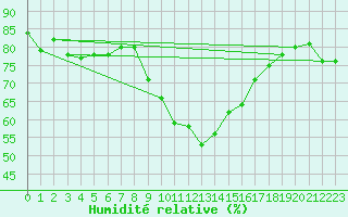 Courbe de l'humidit relative pour Virgen