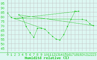 Courbe de l'humidit relative pour Ile Rousse (2B)